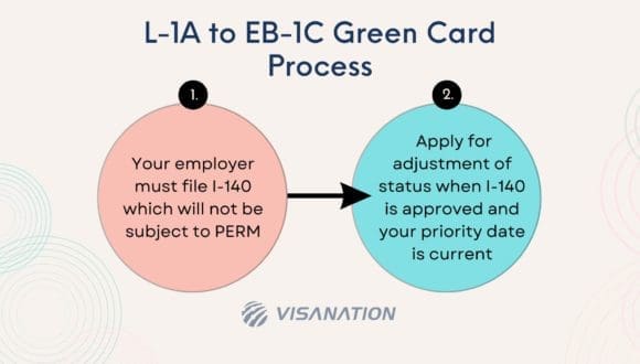 L-1A to EB-1C Green Card Transition Process Graphic