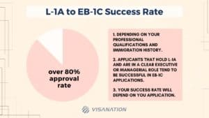 L-1A to Green Card Success Rate Graphic