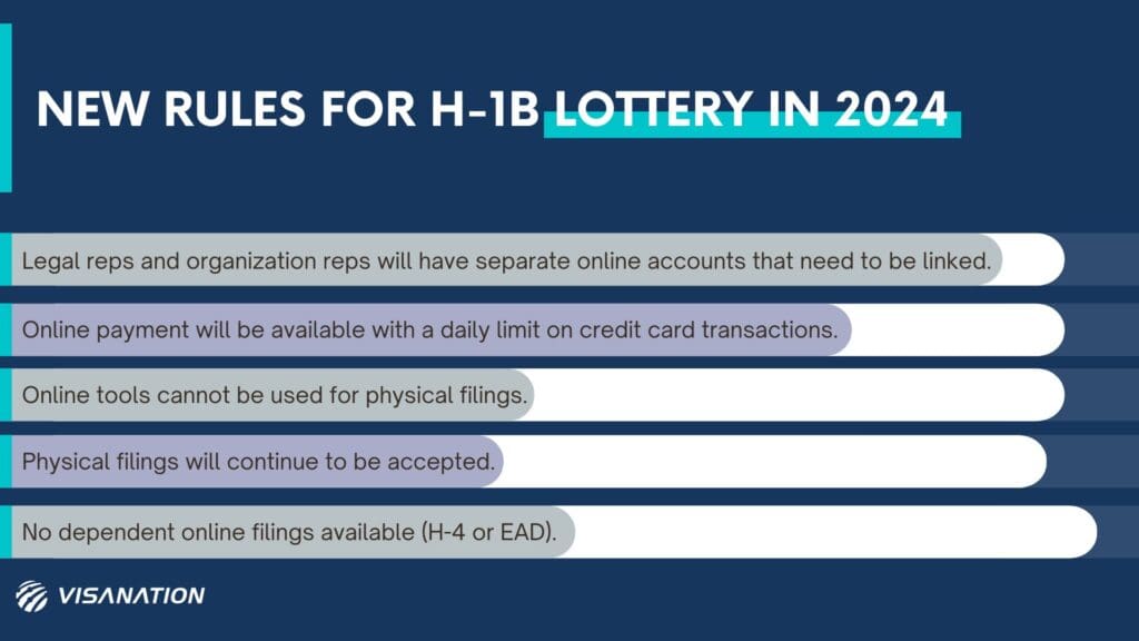 H-1B Cap Lottery Final Rules in 2024 Infographic