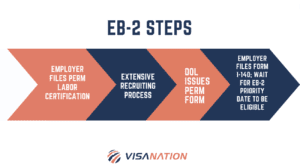 eb2 steps 
