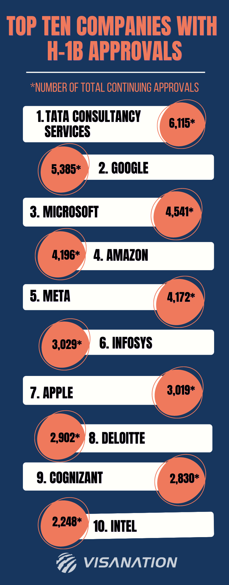 Top Ten Companies with h-1B Approvals