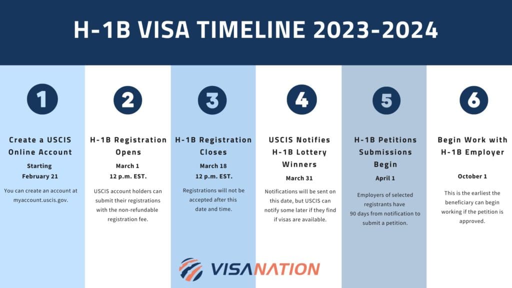 h1b visa timeline 2023-24