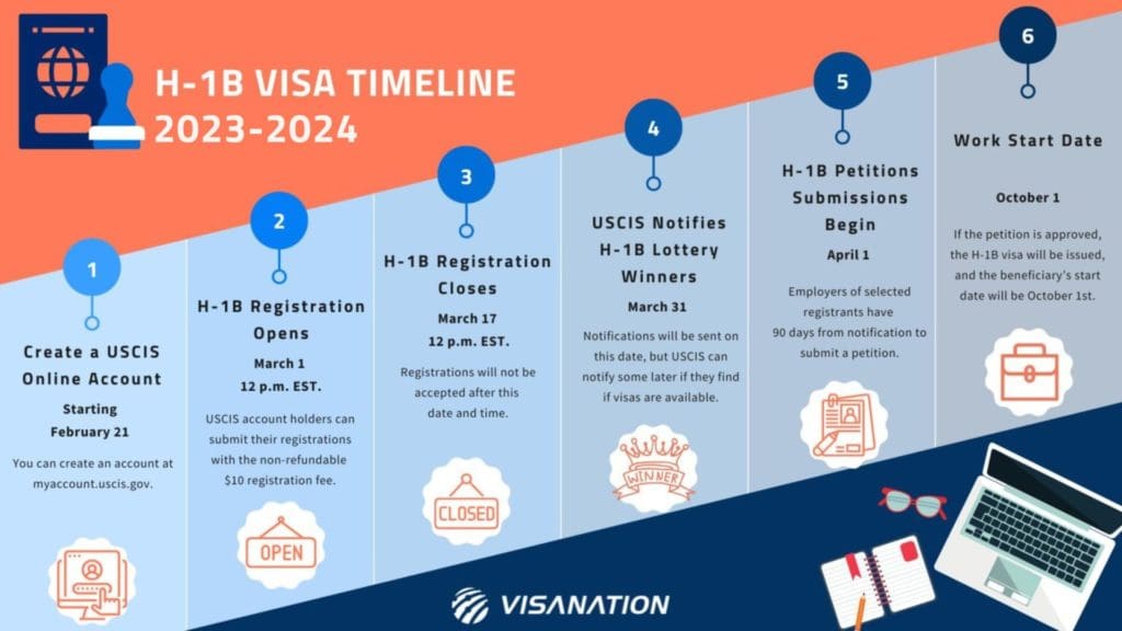 h1b visa timeline 2023-24 Table