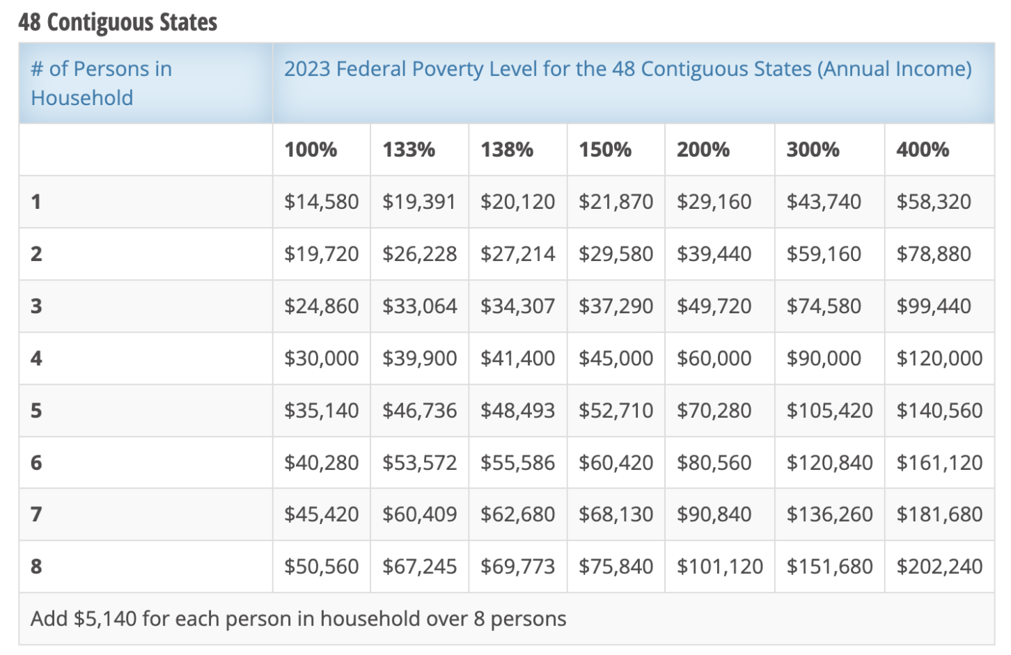 2015 Aca Poverty Level Chart