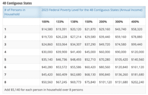 2023 poverty guidelines 