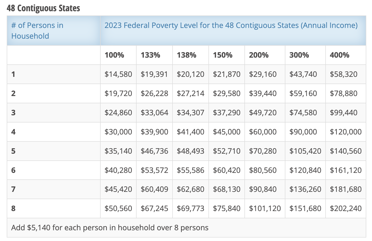 Government assistance guidelines