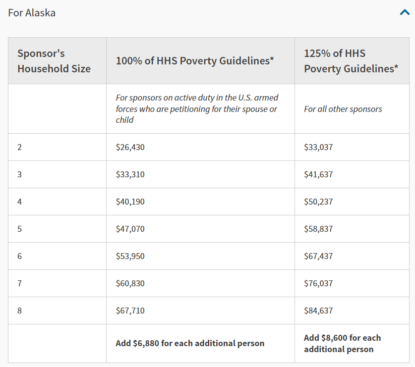 Alaska Poverty Guidelines
