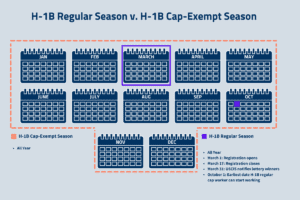 h1b cap exempt processing time 2023-2024