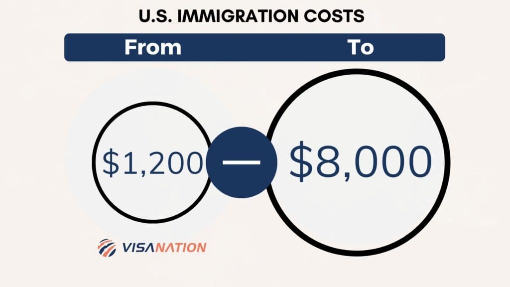 Cost of Immigration to the U.S. Graph