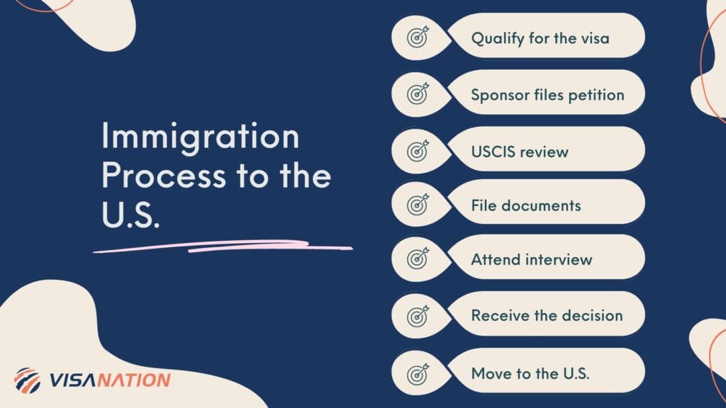 Process of Immigration to the U.S. Flowchart