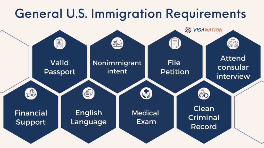 Requirements of the Immigration to the U.S. Graphic