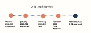 o1B Mark Rowley timeline 