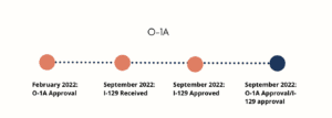 o1a timeline 