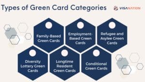 Types of U.S. Green Cards Graphic