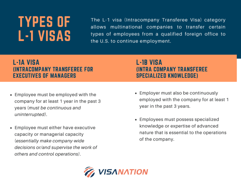 L1 Visa Detailed Guide Requirements, Process, Fees, Extension