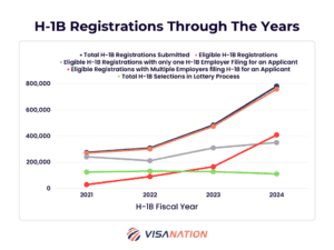 h-1b past four years