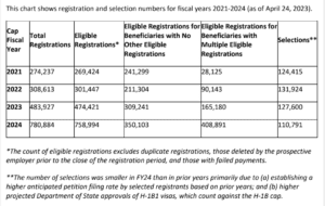 registration numbers for fiscal years 2021-2024