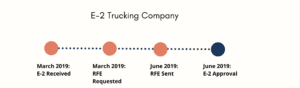 E2 trucking company timeline image