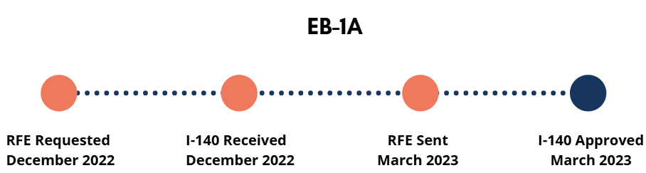 EB-1A approval timeline