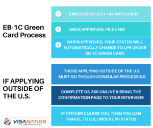 EB1C GREEN CARD PROCESS