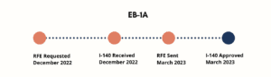 eb1ba success story timeline
