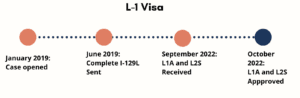 l1 visa success story