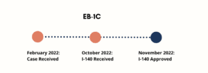 eb1c case timeline