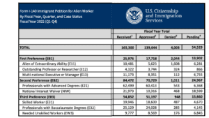 i-140 petitions approved 