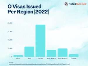 o1 visas issued 2022