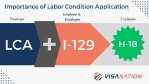showing process of Labor Condition Application, all the way to H-1B Visa