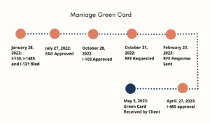 marriage green card success story