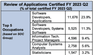 OFFICE OF FOREIGN LABOR CERTIFICATION PERM stats
