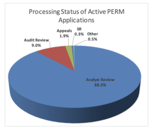 processing status of active perm applications