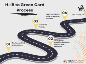 3 Steps - Green Card Process Explained for EB1, EB2, EB3, EB5