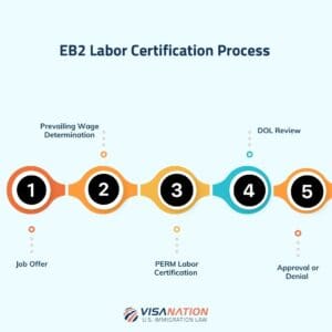 Eb2 labor certification process