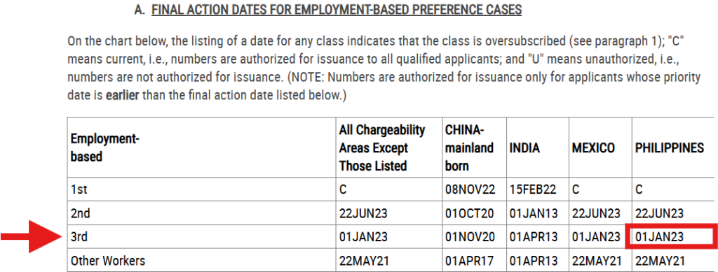 EB-3 Visa Bulliten example.
