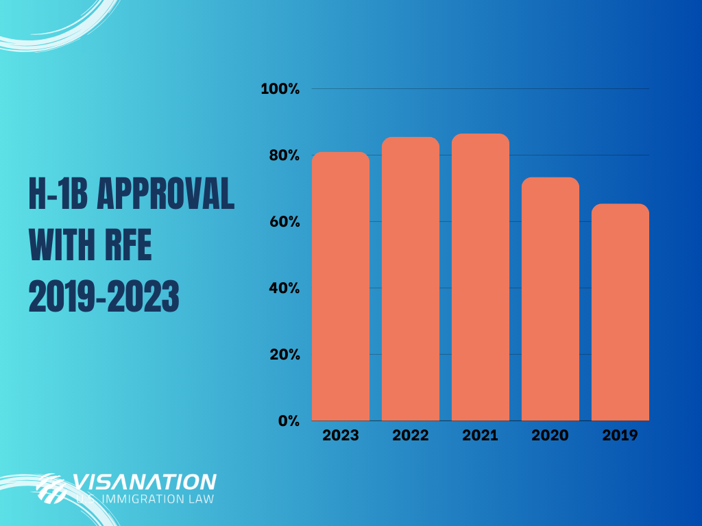 h1b approval with rfe