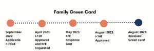 family green card case