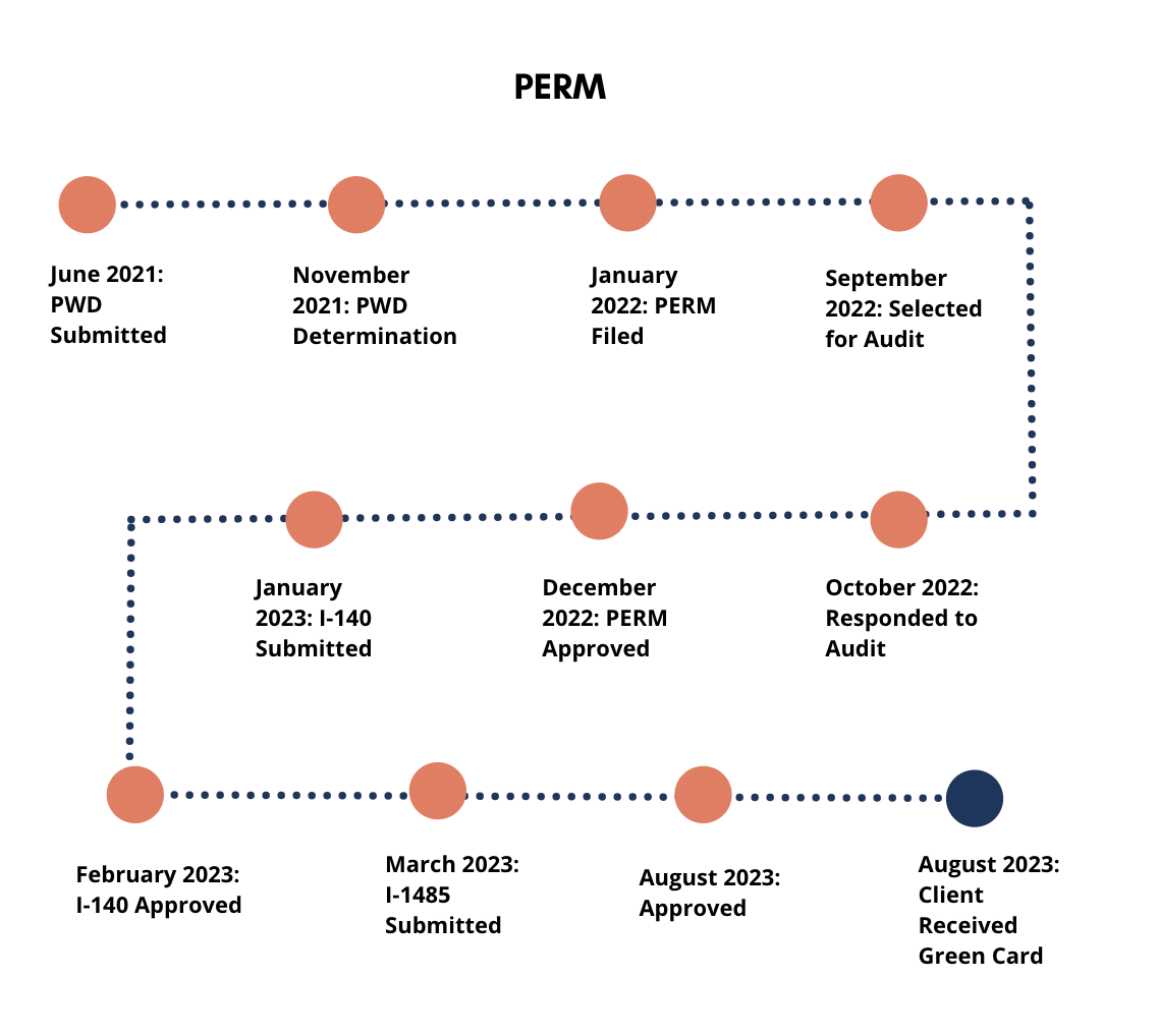 Perm Approval Timelines 2024 Usa Livia Tricia