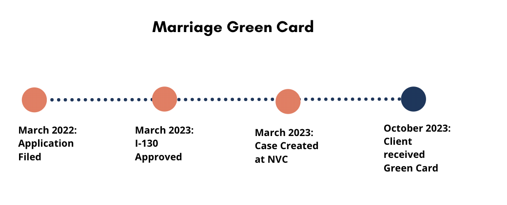 marriage green card success story timeline