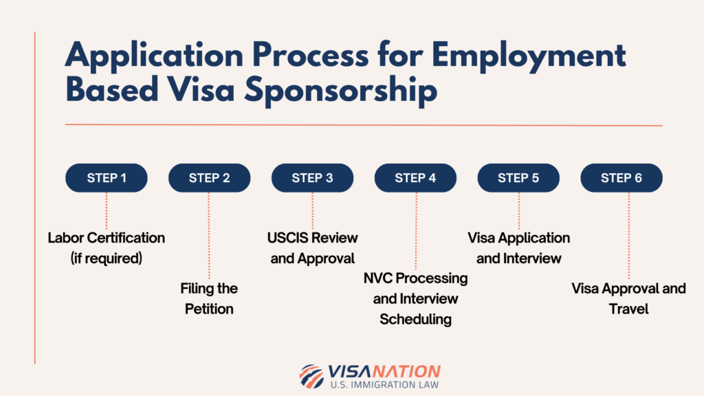 Application Process for Employment-Based Visa Sponsorship Flowchart Final