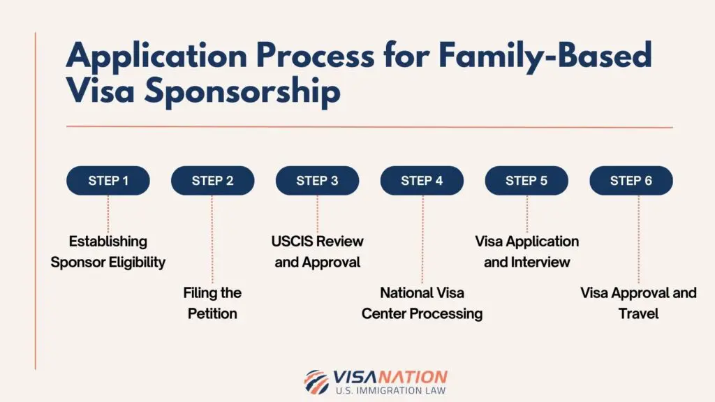 Application Process for Family-Based Visa Sponsorship Flowchart