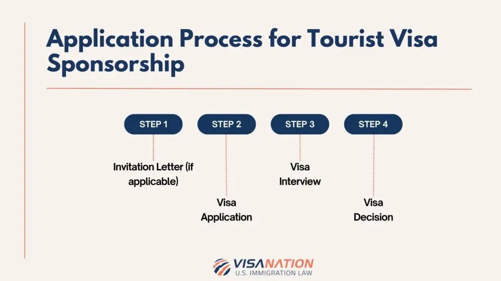 Application Process for Tourist Visa Sponsorship Flowchart