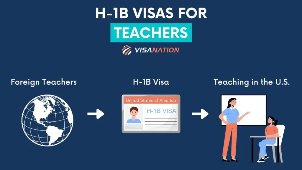 H-1B visa for teachers explained infographic
