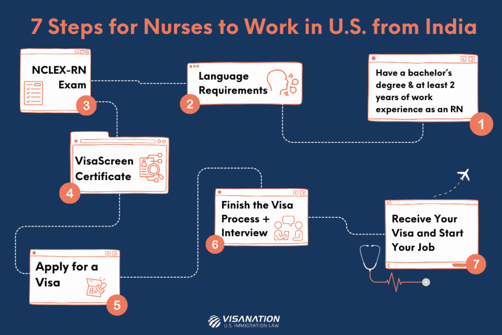 7 Steps for Nurses to Work in U.S. from India Flow Chart