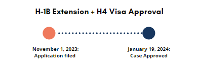 H1B Ext. approval
