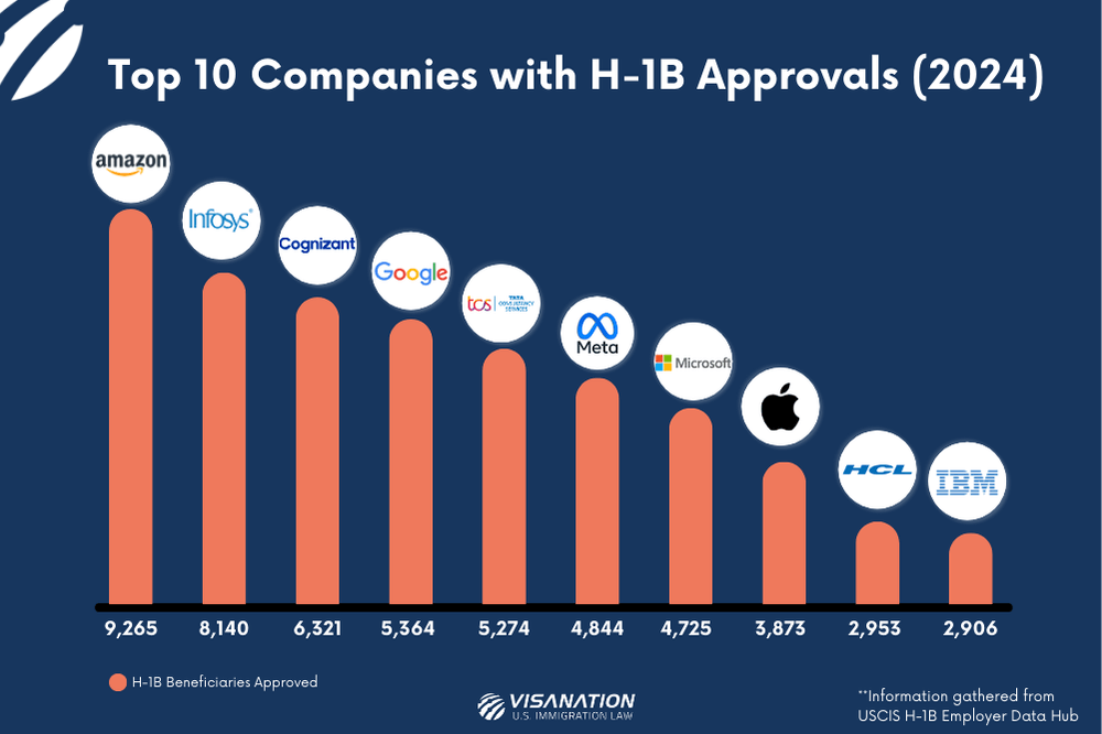 Top Ten Companies with H-1B Approvals 2024 infographic