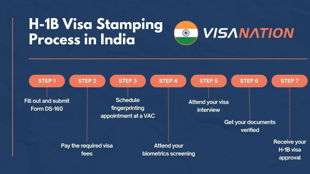 H-1B Visa Stamping Process Flowchart