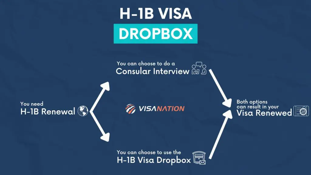 H-1B Visa Dropbox Explained Infographic