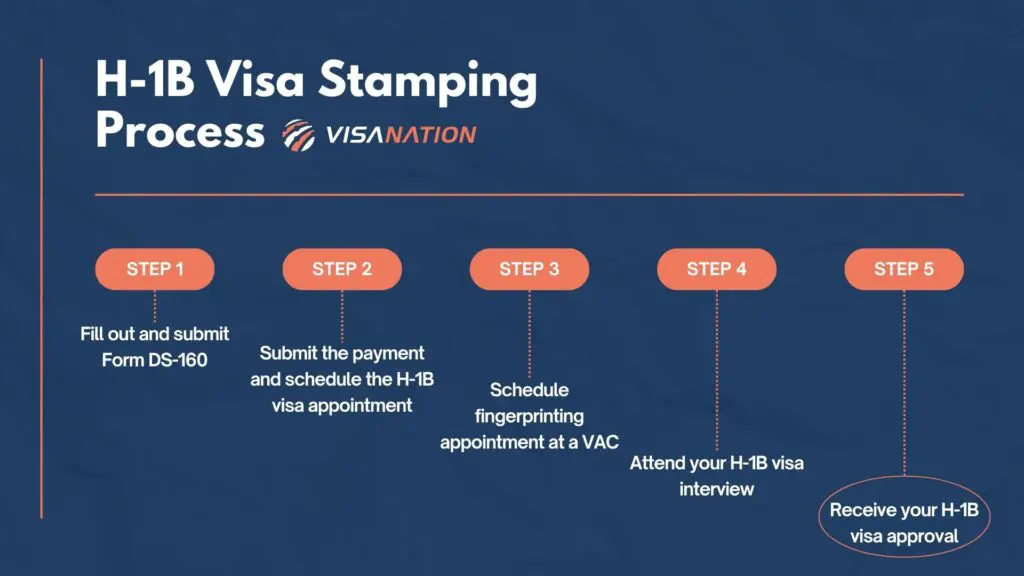 H-1B Visa Stamping Process Flowchart